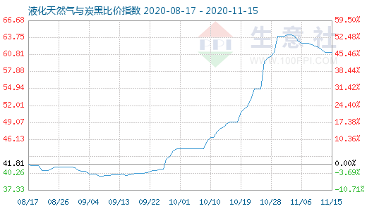 11月15日液化天然气与炭黑比价指数图