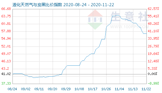 11月22日液化天然气与炭黑比价指数图