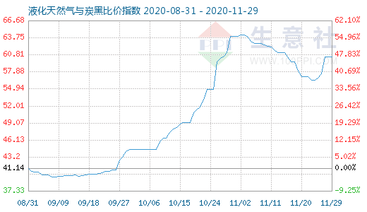 11月29日液化天然气与炭黑比价指数图