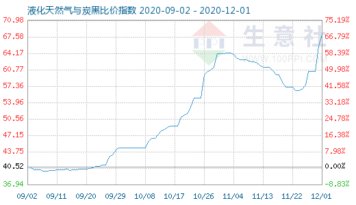 12月1日液化天然气与炭黑比价指数图