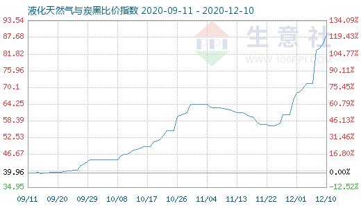 12月10日液化天然气与炭黑比价指数图