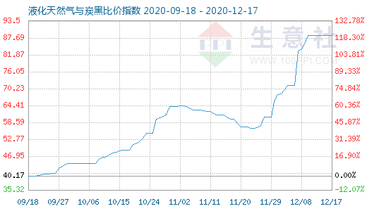 12月17日液化天然气与炭黑比价指数图