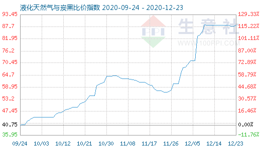 12月23日液化天然气与炭黑比价指数图