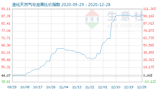 12月28日液化天然气与炭黑比价指数图