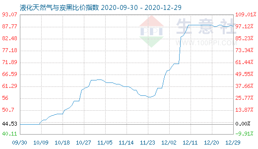 12月29日液化天然气与炭黑比价指数图