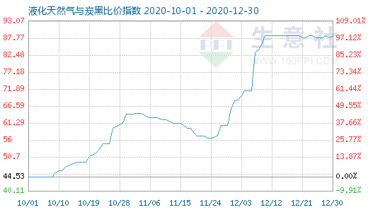 12月30日液化天然气与炭黑比价指数图