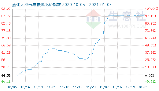 1月3日液化天然气与炭黑比价指数图