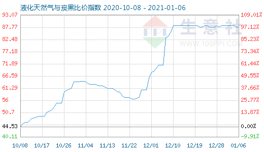 1月6日液化天然气与炭黑比价指数图