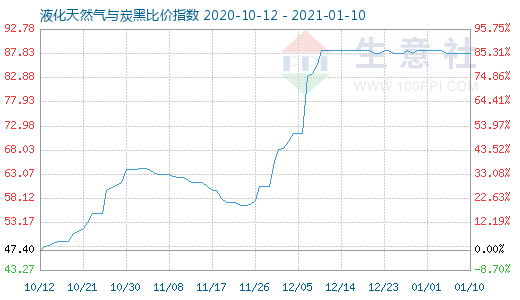 1月10日液化天然气与炭黑比价指数图