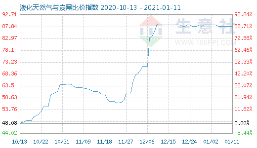 1月11日液化天然气与炭黑比价指数图
