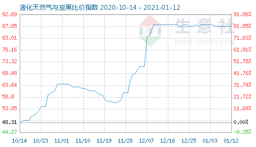 1月12日液化天然气与炭黑比价指数图