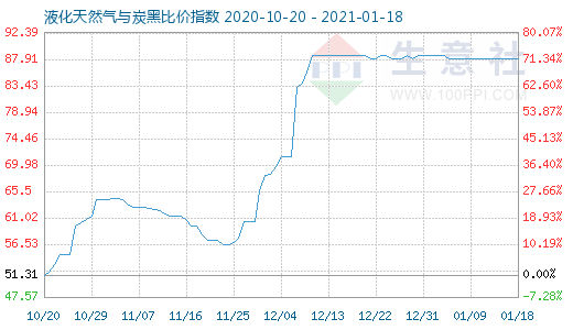 1月18日液化天然气与炭黑比价指数图