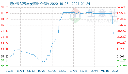 1月24日液化天然气与炭黑比价指数图