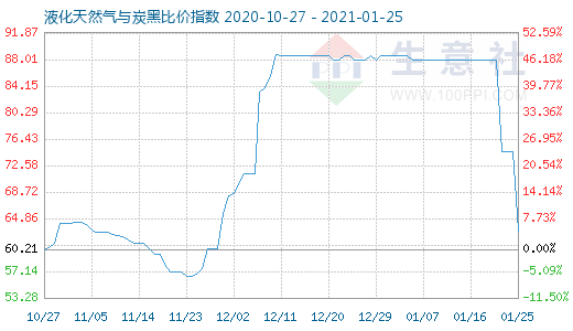 1月25日液化天然气与炭黑比价指数图