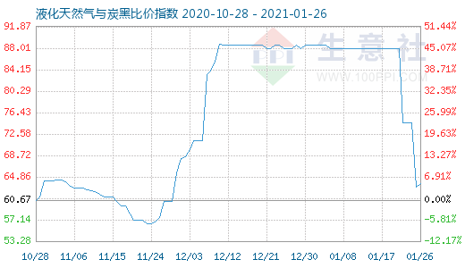 1月26日液化天然气与炭黑比价指数图