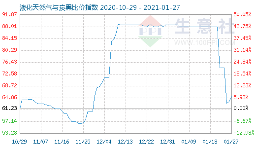 1月27日液化天然气与炭黑比价指数图