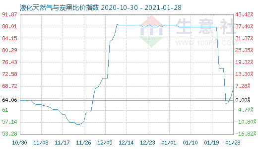 1月28日液化天然气与炭黑比价指数图