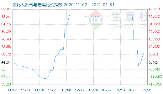 1月31日液化天然气与炭黑比价指数图