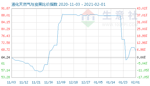 2月1日液化天然气与炭黑比价指数图