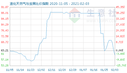 2月3日液化天然气与炭黑比价指数图