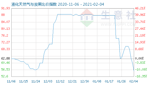 2月4日液化天然气与炭黑比价指数图