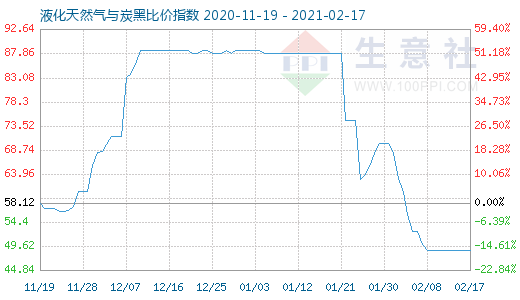 2月17日液化天然气与炭黑比价指数图