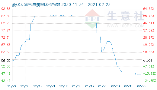 2月22日液化天然气与炭黑比价指数图