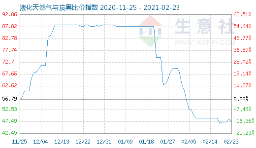 2月23日液化天然气与炭黑比价指数图