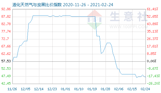 2月24日液化天然气与炭黑比价指数图