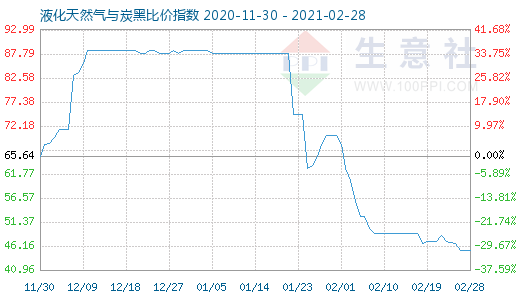 2月28日液化天然气与炭黑比价指数图