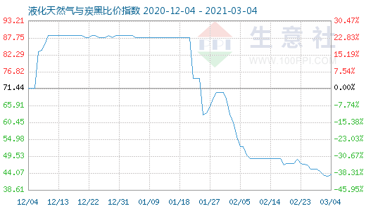 3月4日液化天然气与炭黑比价指数图