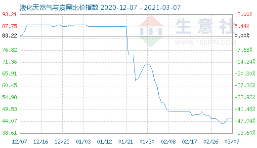 3月7日液化天然气与炭黑比价指数图