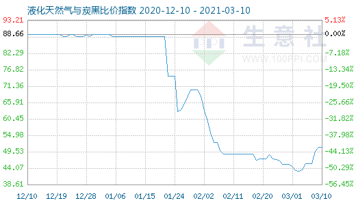 3月10日液化天然气与炭黑比价指数图