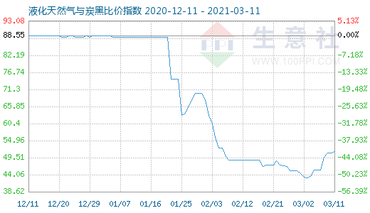 3月11日液化天然气与炭黑比价指数图