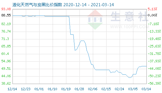 3月14日液化天然气与炭黑比价指数图
