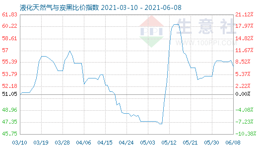 6月8日液化天然气与炭黑比价指数图