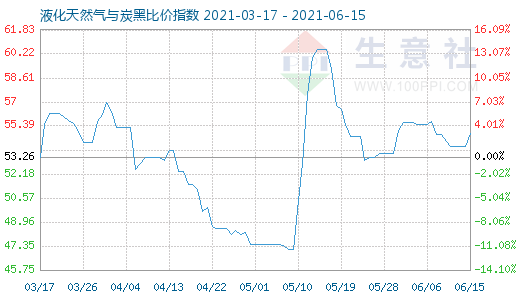 6月15日液化天然气与炭黑比价指数图
