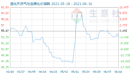 6月16日液化天然气与炭黑比价指数图