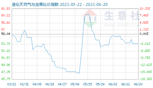 6月20日液化天然气与炭黑比价指数图