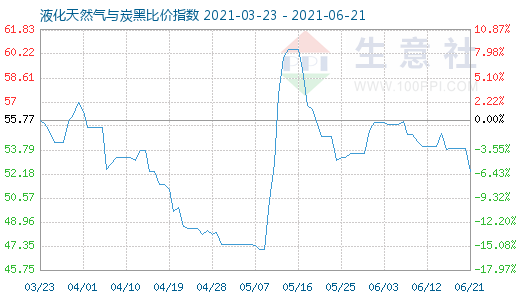 6月21日液化天然气与炭黑比价指数图