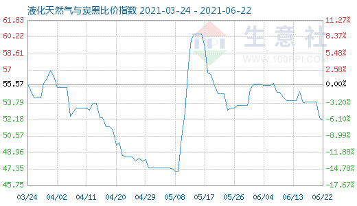 6月22日液化天然气与炭黑比价指数图