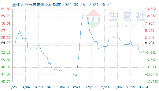 6月24日液化天然气与炭黑比价指数图