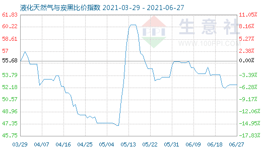 6月27日液化天然气与炭黑比价指数图
