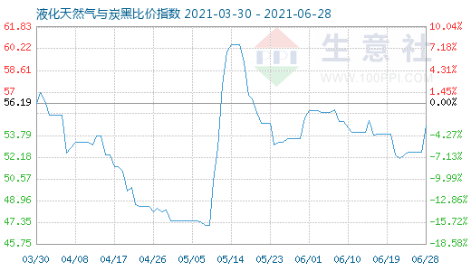 6月28日液化天然气与炭黑比价指数图