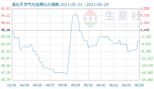 6月29日液化天然气与炭黑比价指数图