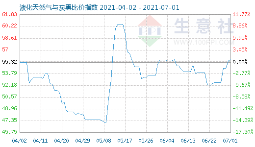 7月1日液化天然气与炭黑比价指数图