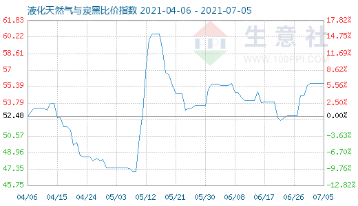 7月5日液化天然气与炭黑比价指数图