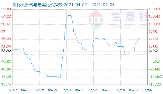 7月6日液化天然气与炭黑比价指数图