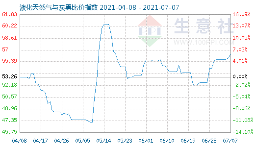 7月7日液化天然气与炭黑比价指数图