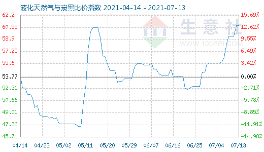 7月13日液化天然气与炭黑比价指数图